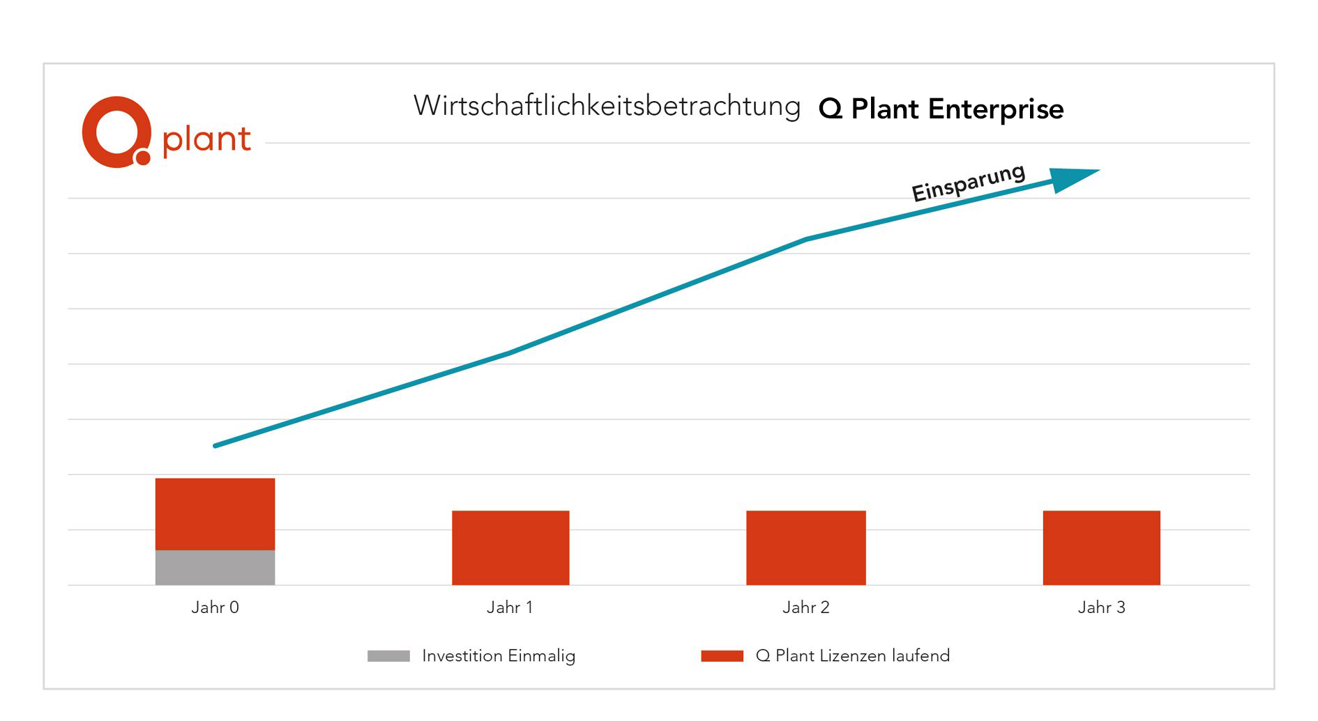 Wirtschaftlichkeitsbetrachtung Q Plant Enterprise
